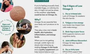 Zmęczenie, sucha skóra, mgła mózgowa – to niedobór omega-3 objawy. Obraz pokazuje te symptomy, sugerując potrzebę suplementacji.