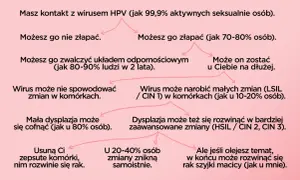 Schemat pokazuje możliwe scenariusze po kontakcie z HPV. Wirus może nie wywołać objawów, zostać zwalczony lub prowadzić do zmian, w tym raka szyjki macicy.