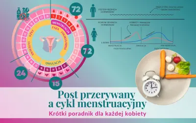 Post przerywany a cykl menstruacyjny: schemat cyklu, wykresy hormonów i talerz z warzywami. Krótki poradnik dla każdej kobiety.