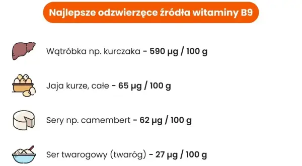 Najlepsze odzwierzęce źródła witaminy B9: wątróbka, jaja, sery. Wątróbka kurczaka zawiera 590 µg/100g.