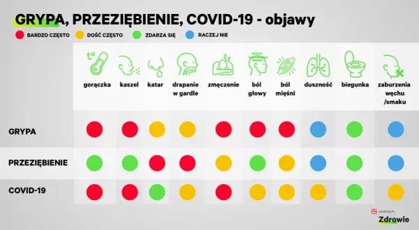 Porównanie objawów grypy, przeziębienia i COVID-19. Tabela pokazuje, jak często występują gorączka, kaszel, katar, ból gardła, zmęczenie, ból głowy, mięśni, duszność, biegunka i zaburzenia węchu/smaku.