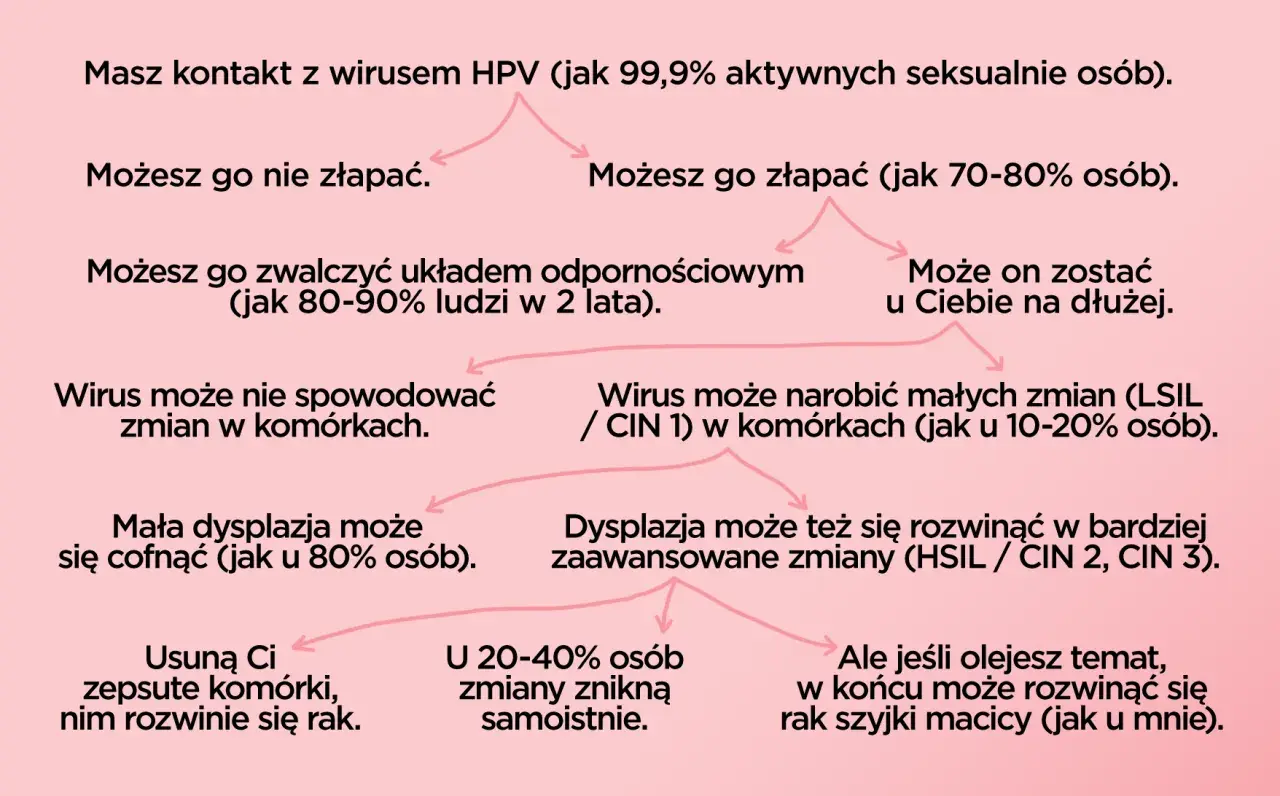 Schemat pokazuje możliwe scenariusze po kontakcie z HPV. Wirus może nie wywołać objawów, zostać zwalczony lub prowadzić do zmian, w tym raka szyjki macicy.