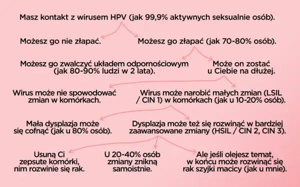 Schemat pokazuje możliwe scenariusze po kontakcie z HPV. Wirus może nie wywołać objawów, zostać zwalczony lub prowadzić do zmian, w tym raka szyjki macicy.