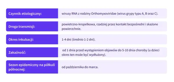 Wirusy grypy typu A, B i C powodują chorobę przenoszoną drogą kropelkową. Okres inkubacji to 1-4 dni.